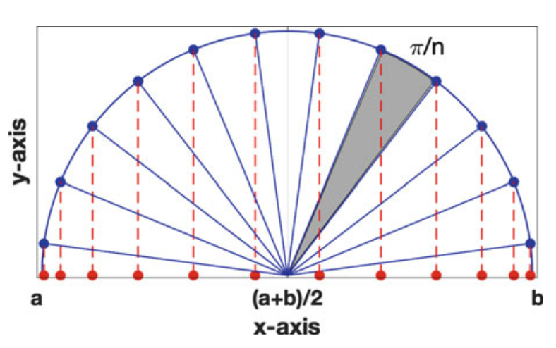 Chebyshev nodes