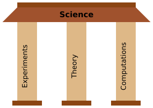 Three pillar of science