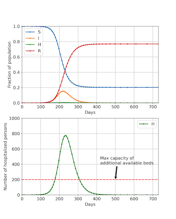 SIHR simulation