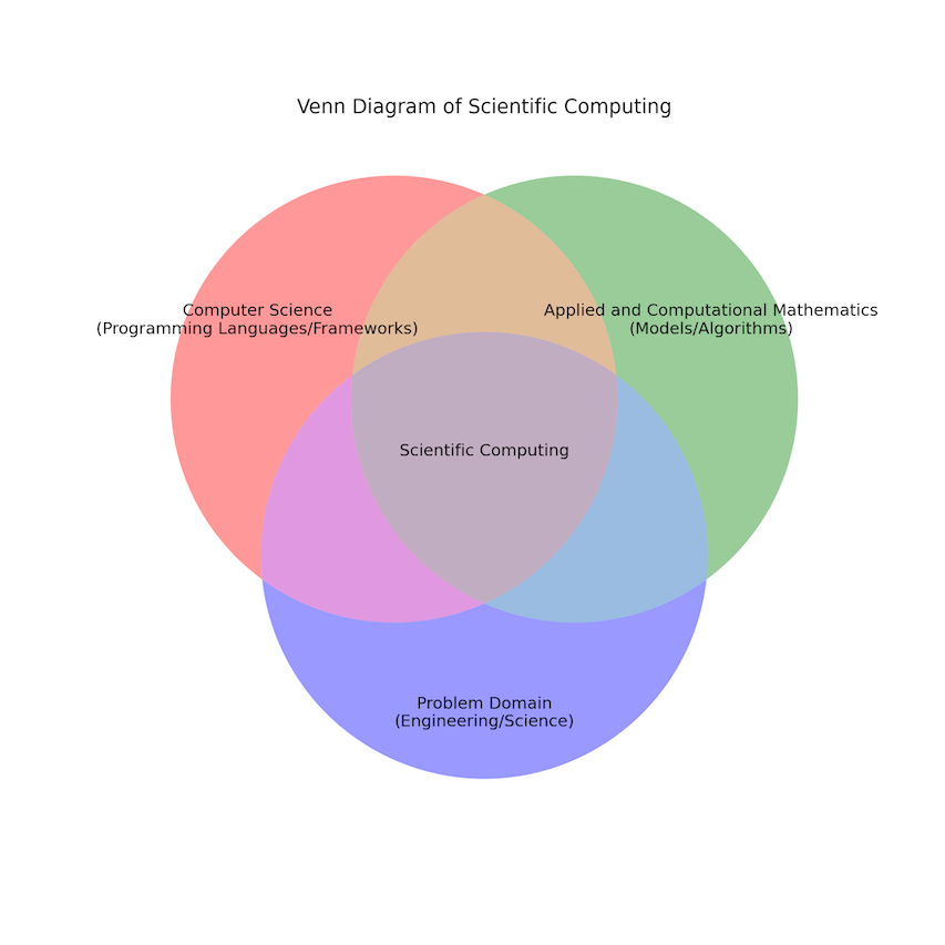 Three pillars of Scientific Computing